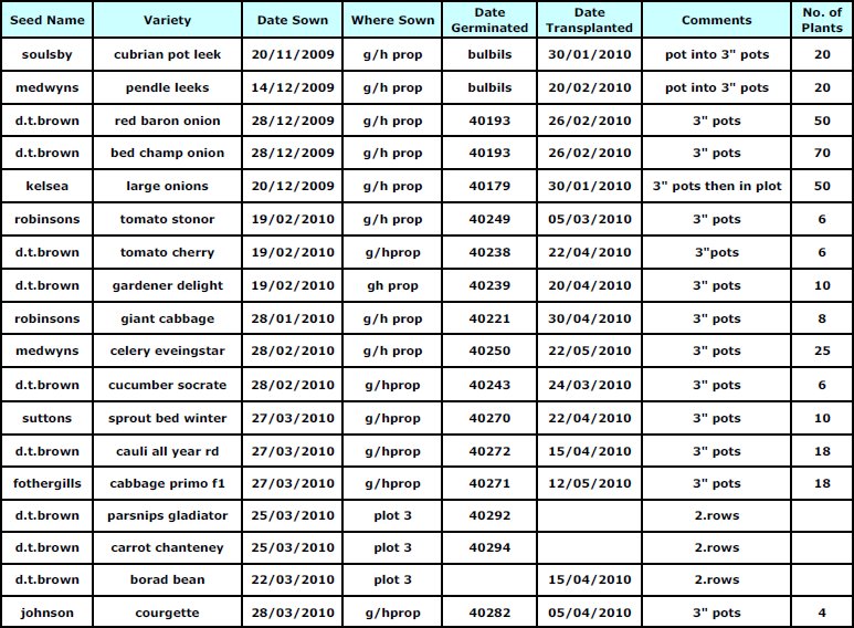 Rons Growing Chart